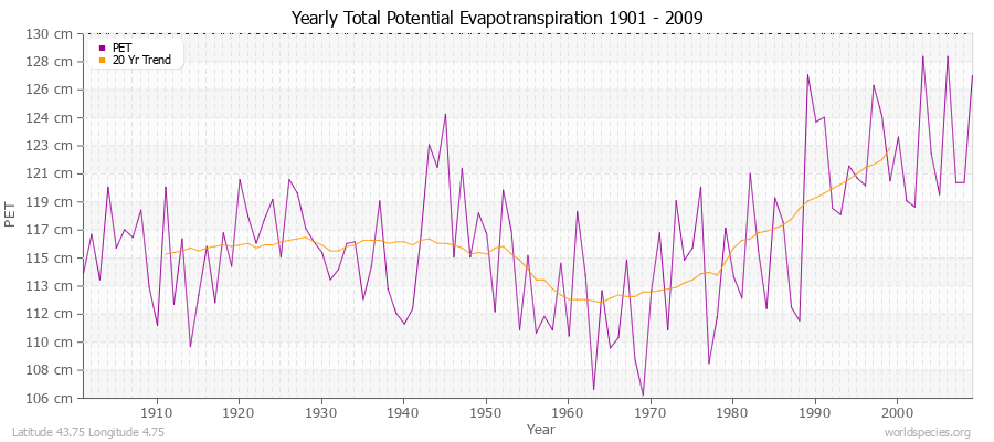Yearly Total Potential Evapotranspiration 1901 - 2009 (Metric) Latitude 43.75 Longitude 4.75