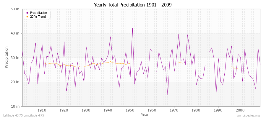 Yearly Total Precipitation 1901 - 2009 (English) Latitude 43.75 Longitude 4.75