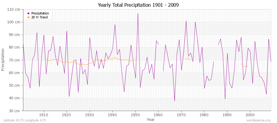Yearly Total Precipitation 1901 - 2009 (Metric) Latitude 43.75 Longitude 4.75