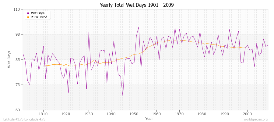 Yearly Total Wet Days 1901 - 2009 Latitude 43.75 Longitude 4.75