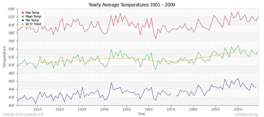 Yearly Average Temperatures 2010 - 2009 (English) Latitude 45.25 Longitude 4.75