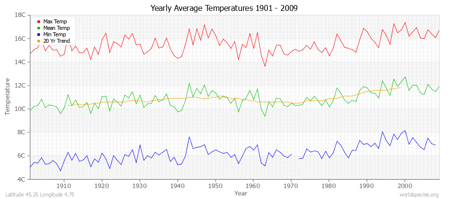 Yearly Average Temperatures 2010 - 2009 (Metric) Latitude 45.25 Longitude 4.75