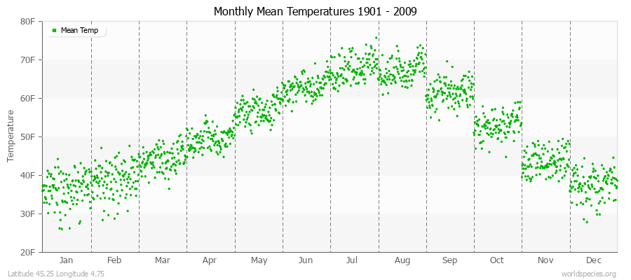 Monthly Mean Temperatures 1901 - 2009 (English) Latitude 45.25 Longitude 4.75