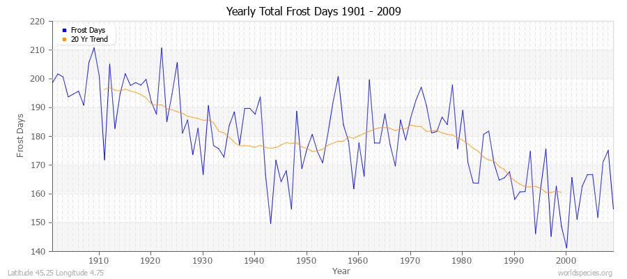 Yearly Total Frost Days 1901 - 2009 Latitude 45.25 Longitude 4.75