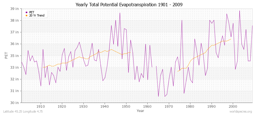 Yearly Total Potential Evapotranspiration 1901 - 2009 (English) Latitude 45.25 Longitude 4.75