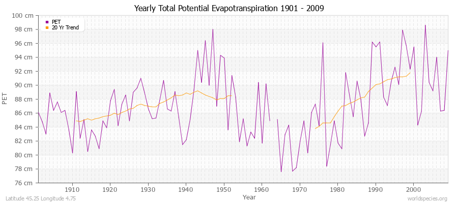 Yearly Total Potential Evapotranspiration 1901 - 2009 (Metric) Latitude 45.25 Longitude 4.75