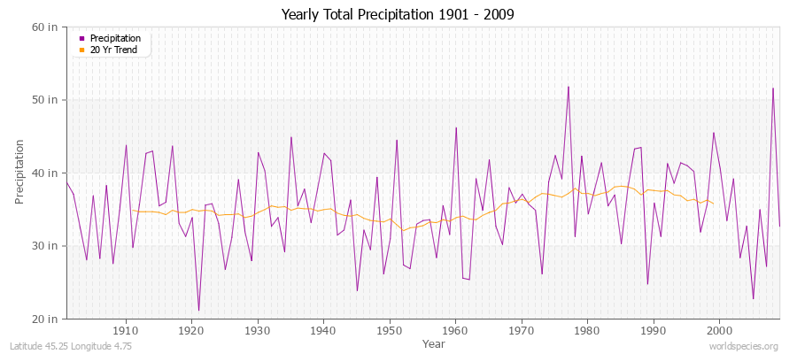 Yearly Total Precipitation 1901 - 2009 (English) Latitude 45.25 Longitude 4.75