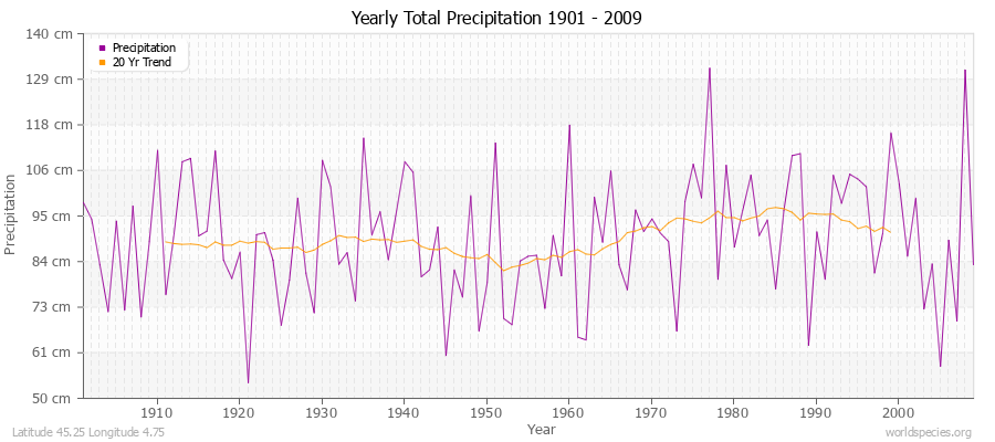 Yearly Total Precipitation 1901 - 2009 (Metric) Latitude 45.25 Longitude 4.75