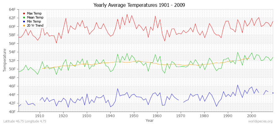 Yearly Average Temperatures 2010 - 2009 (English) Latitude 46.75 Longitude 4.75