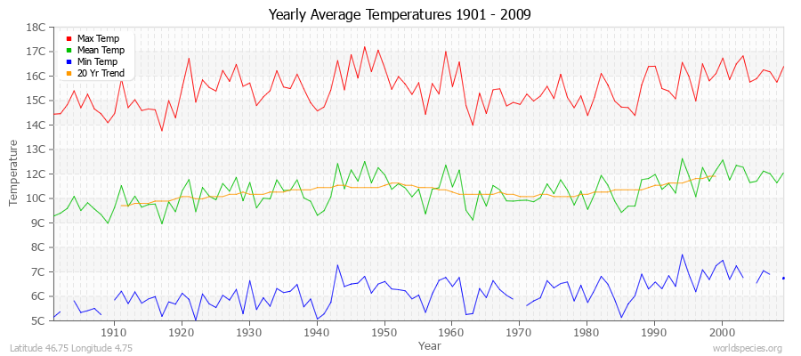 Yearly Average Temperatures 2010 - 2009 (Metric) Latitude 46.75 Longitude 4.75