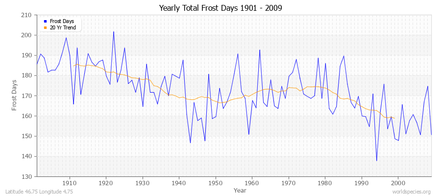 Yearly Total Frost Days 1901 - 2009 Latitude 46.75 Longitude 4.75