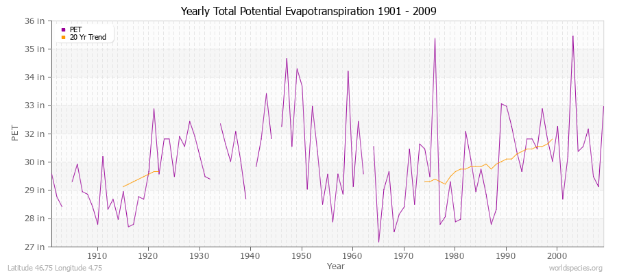 Yearly Total Potential Evapotranspiration 1901 - 2009 (English) Latitude 46.75 Longitude 4.75