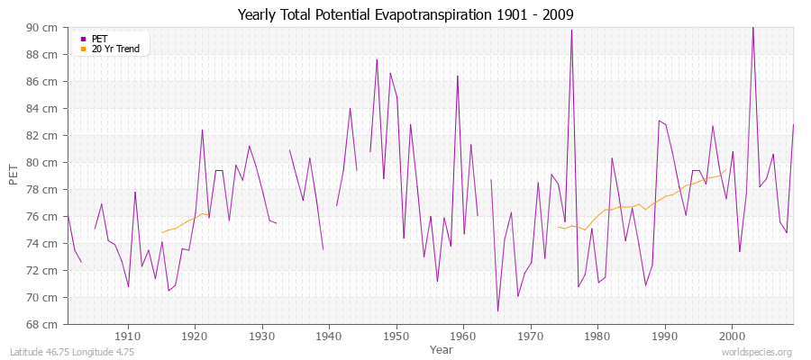 Yearly Total Potential Evapotranspiration 1901 - 2009 (Metric) Latitude 46.75 Longitude 4.75