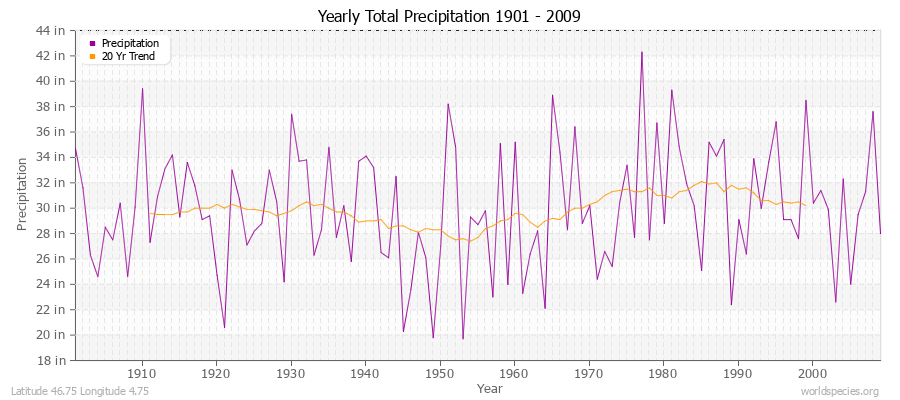 Yearly Total Precipitation 1901 - 2009 (English) Latitude 46.75 Longitude 4.75