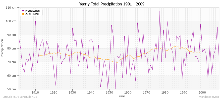 Yearly Total Precipitation 1901 - 2009 (Metric) Latitude 46.75 Longitude 4.75