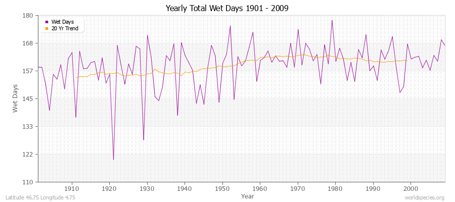 Yearly Total Wet Days 1901 - 2009 Latitude 46.75 Longitude 4.75