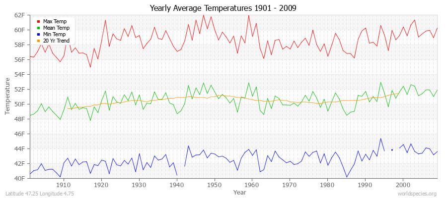 Yearly Average Temperatures 2010 - 2009 (English) Latitude 47.25 Longitude 4.75