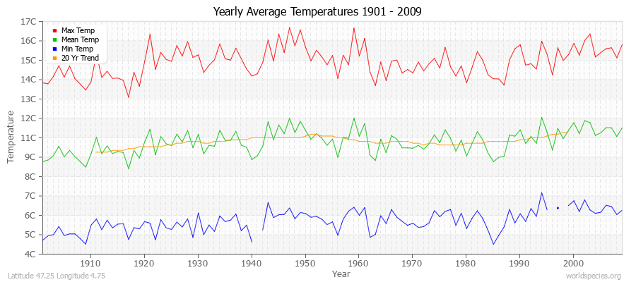 Yearly Average Temperatures 2010 - 2009 (Metric) Latitude 47.25 Longitude 4.75