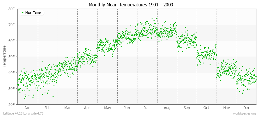 Monthly Mean Temperatures 1901 - 2009 (English) Latitude 47.25 Longitude 4.75