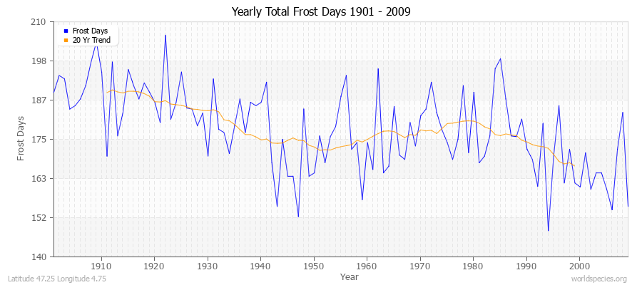 Yearly Total Frost Days 1901 - 2009 Latitude 47.25 Longitude 4.75