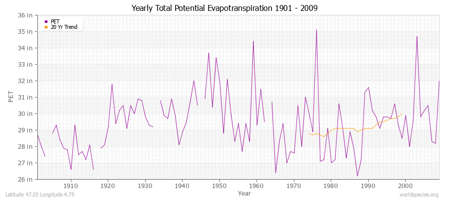 Yearly Total Potential Evapotranspiration 1901 - 2009 (English) Latitude 47.25 Longitude 4.75