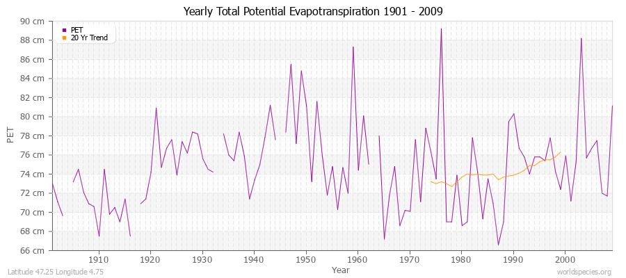 Yearly Total Potential Evapotranspiration 1901 - 2009 (Metric) Latitude 47.25 Longitude 4.75