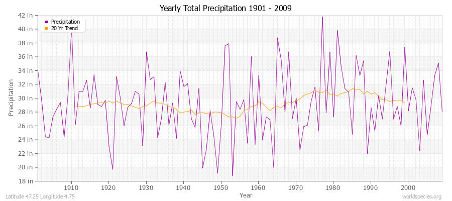 Yearly Total Precipitation 1901 - 2009 (English) Latitude 47.25 Longitude 4.75