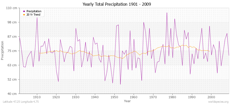 Yearly Total Precipitation 1901 - 2009 (Metric) Latitude 47.25 Longitude 4.75