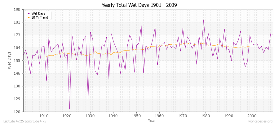 Yearly Total Wet Days 1901 - 2009 Latitude 47.25 Longitude 4.75