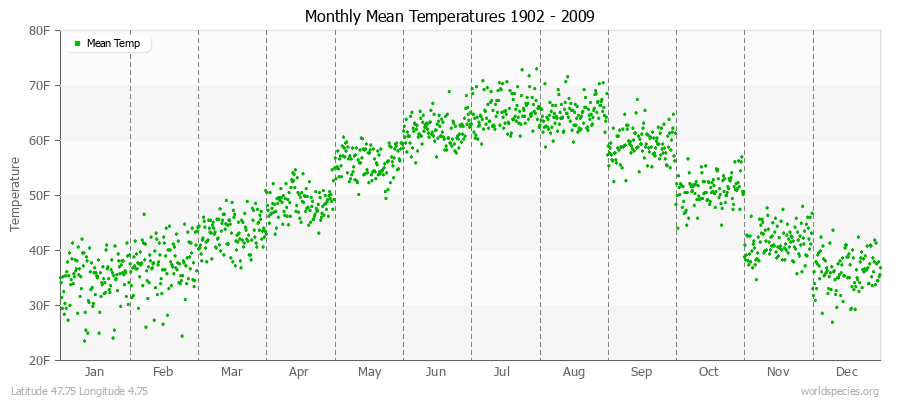 Monthly Mean Temperatures 1902 - 2009 (English) Latitude 47.75 Longitude 4.75