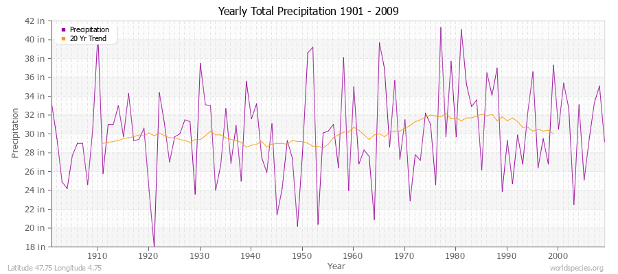 Yearly Total Precipitation 1901 - 2009 (English) Latitude 47.75 Longitude 4.75