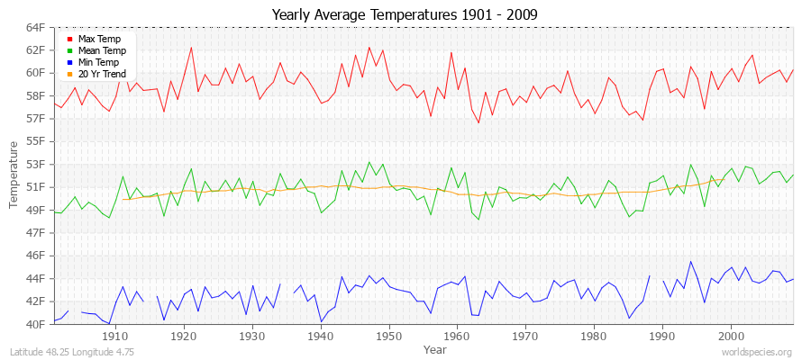 Yearly Average Temperatures 2010 - 2009 (English) Latitude 48.25 Longitude 4.75