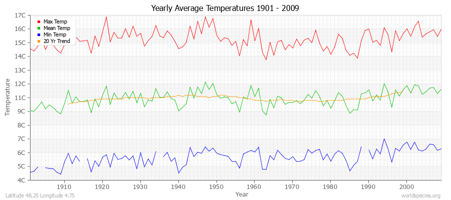 Yearly Average Temperatures 2010 - 2009 (Metric) Latitude 48.25 Longitude 4.75