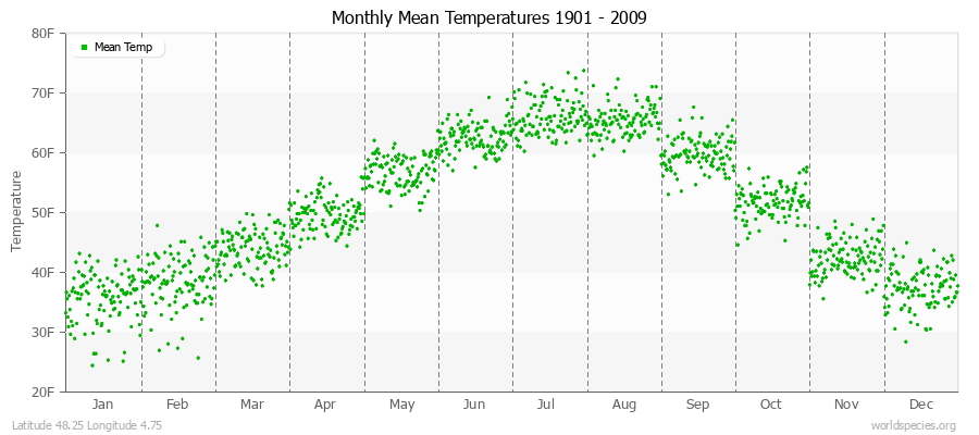 Monthly Mean Temperatures 1901 - 2009 (English) Latitude 48.25 Longitude 4.75