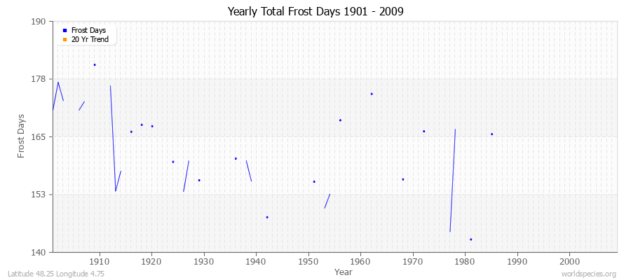 Yearly Total Frost Days 1901 - 2009 Latitude 48.25 Longitude 4.75