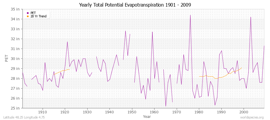 Yearly Total Potential Evapotranspiration 1901 - 2009 (English) Latitude 48.25 Longitude 4.75