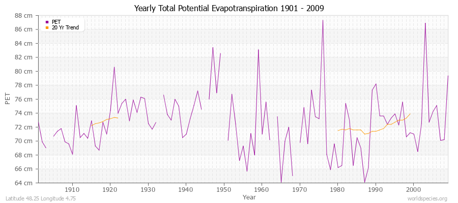 Yearly Total Potential Evapotranspiration 1901 - 2009 (Metric) Latitude 48.25 Longitude 4.75