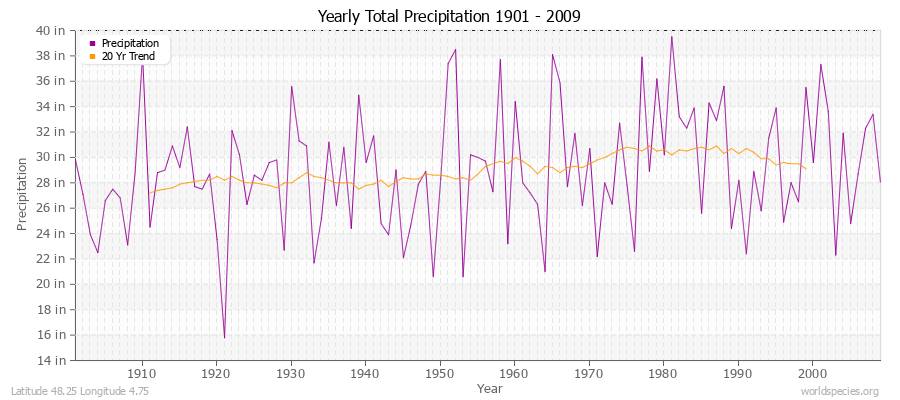 Yearly Total Precipitation 1901 - 2009 (English) Latitude 48.25 Longitude 4.75