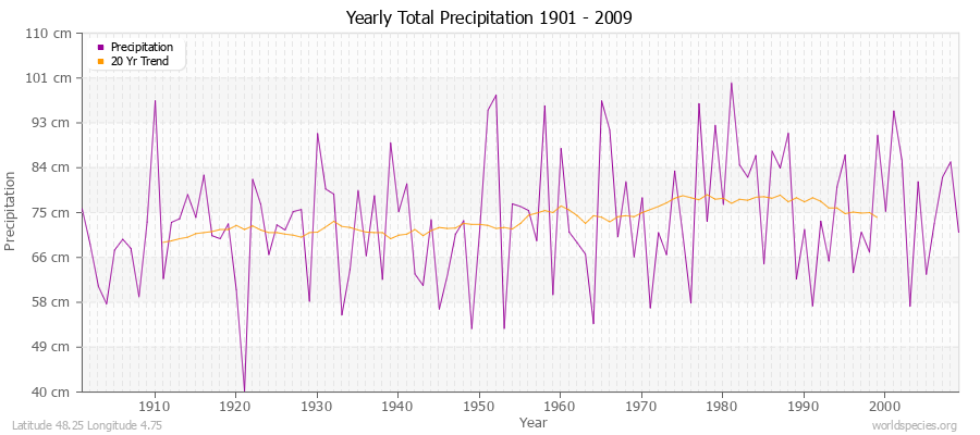 Yearly Total Precipitation 1901 - 2009 (Metric) Latitude 48.25 Longitude 4.75