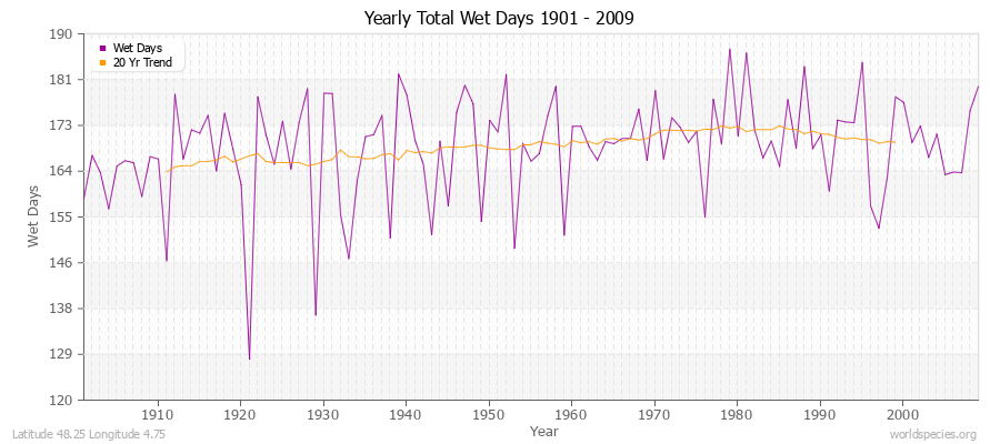 Yearly Total Wet Days 1901 - 2009 Latitude 48.25 Longitude 4.75