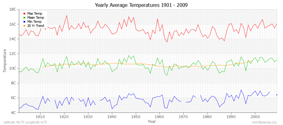 Yearly Average Temperatures 2010 - 2009 (Metric) Latitude 48.75 Longitude 4.75