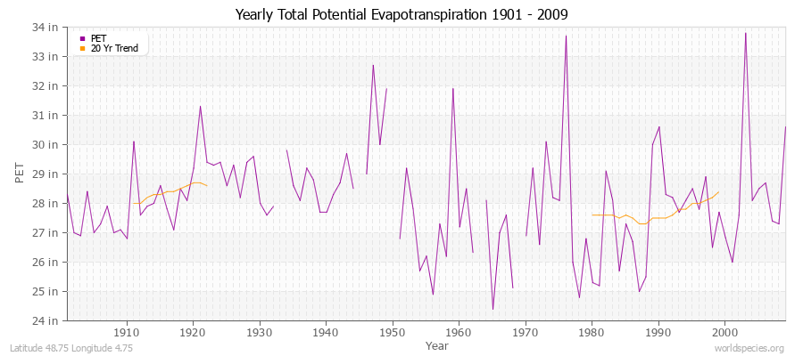 Yearly Total Potential Evapotranspiration 1901 - 2009 (English) Latitude 48.75 Longitude 4.75