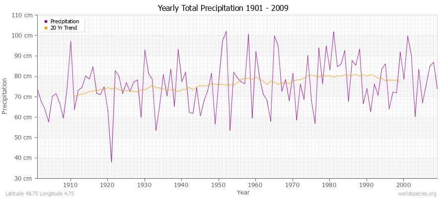 Yearly Total Precipitation 1901 - 2009 (Metric) Latitude 48.75 Longitude 4.75