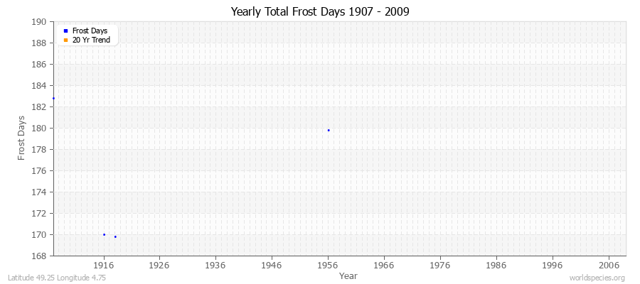 Yearly Total Frost Days 1907 - 2009 Latitude 49.25 Longitude 4.75