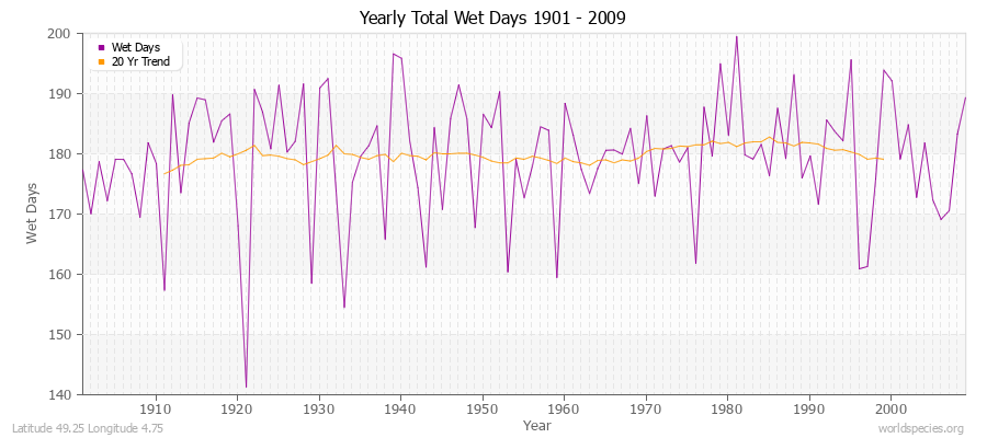 Yearly Total Wet Days 1901 - 2009 Latitude 49.25 Longitude 4.75