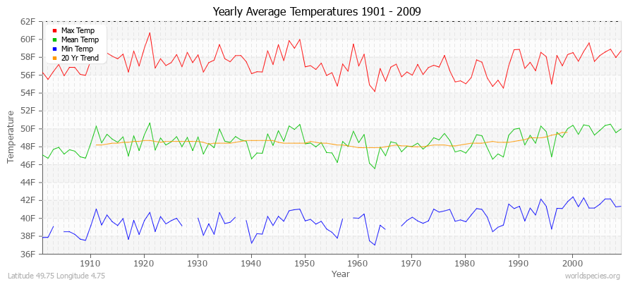 Yearly Average Temperatures 2010 - 2009 (English) Latitude 49.75 Longitude 4.75