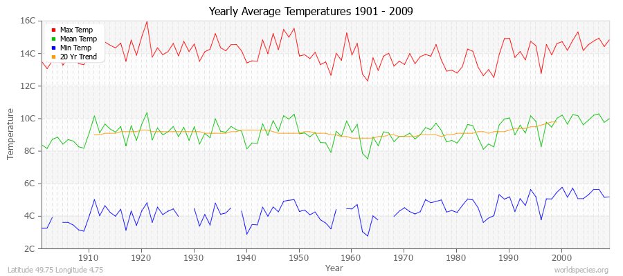 Yearly Average Temperatures 2010 - 2009 (Metric) Latitude 49.75 Longitude 4.75