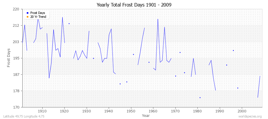 Yearly Total Frost Days 1901 - 2009 Latitude 49.75 Longitude 4.75