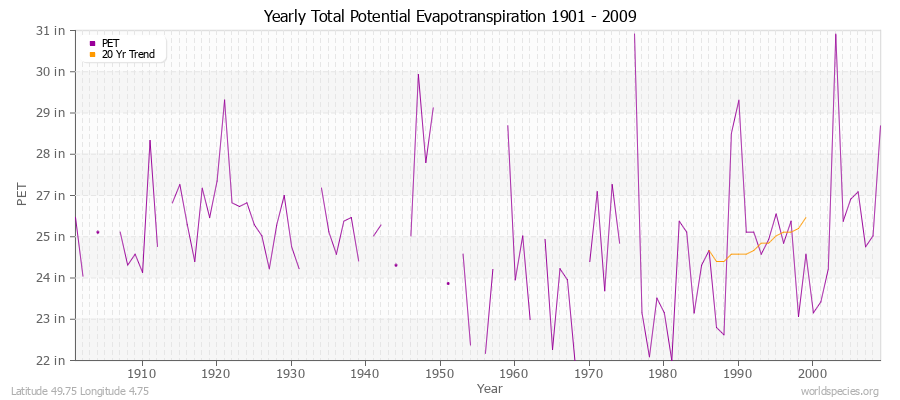 Yearly Total Potential Evapotranspiration 1901 - 2009 (English) Latitude 49.75 Longitude 4.75