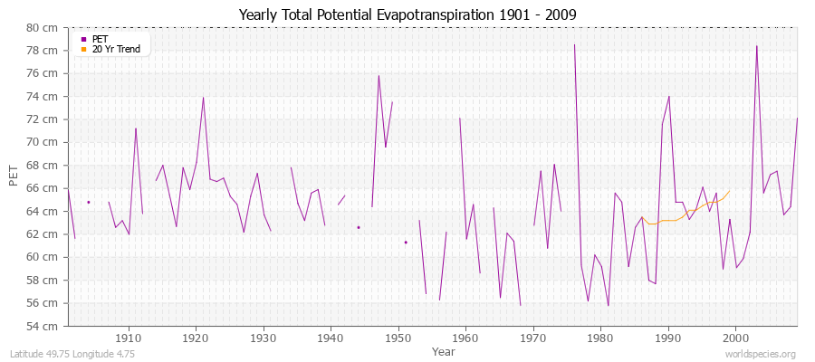 Yearly Total Potential Evapotranspiration 1901 - 2009 (Metric) Latitude 49.75 Longitude 4.75